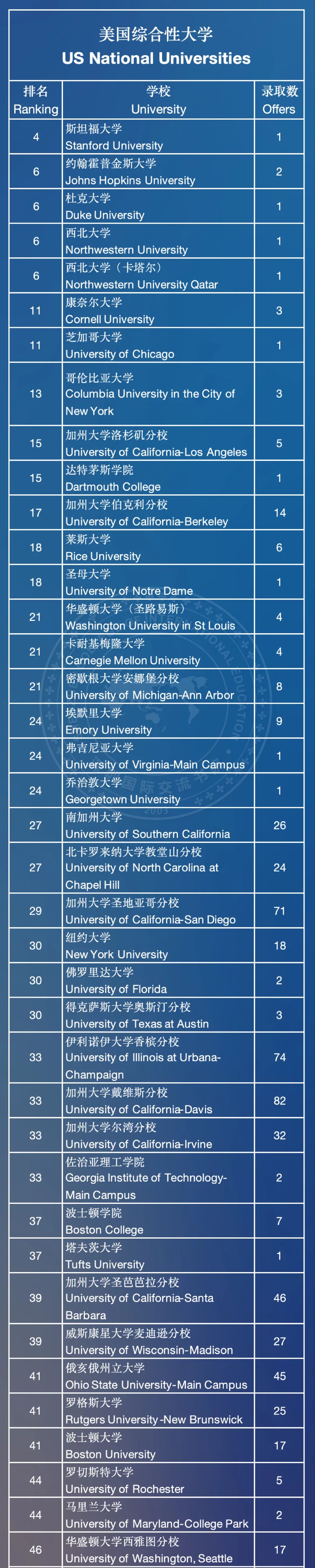 59枚(牛剑+藤校+美本TOP10)｜深国交2025届毕业生全球本科录取  深国交 深圳国际交流学院 数据 毕业季 第6张